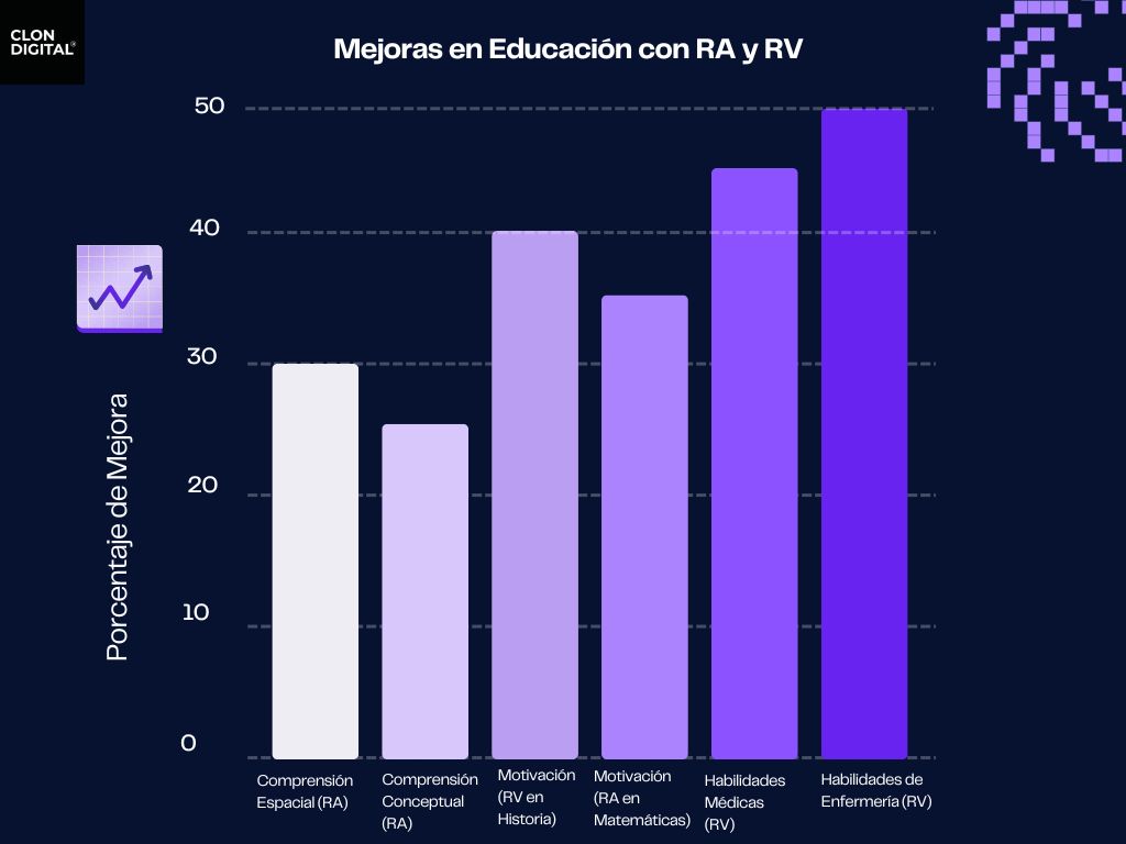 Gráfico sobre las mejoras en educación con RA y RV