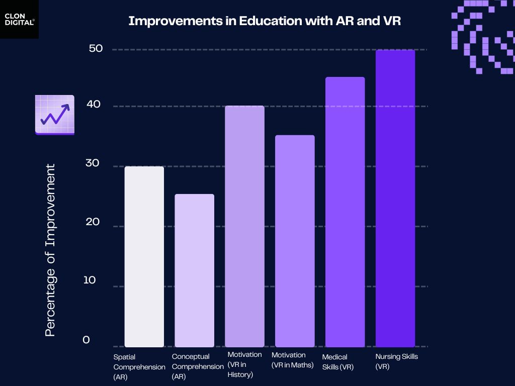 Graphic on improvements in education with AR and VR